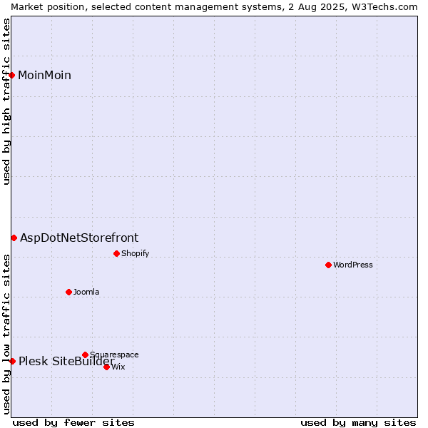 Market position of AspDotNetStorefront vs. Plesk SiteBuilder vs. MoinMoin