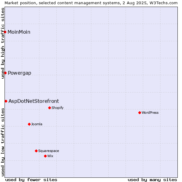 Market position of AspDotNetStorefront vs. Powergap vs. MoinMoin
