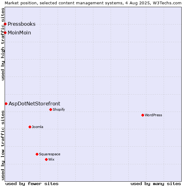 Market position of AspDotNetStorefront vs. MoinMoin vs. Pressbooks