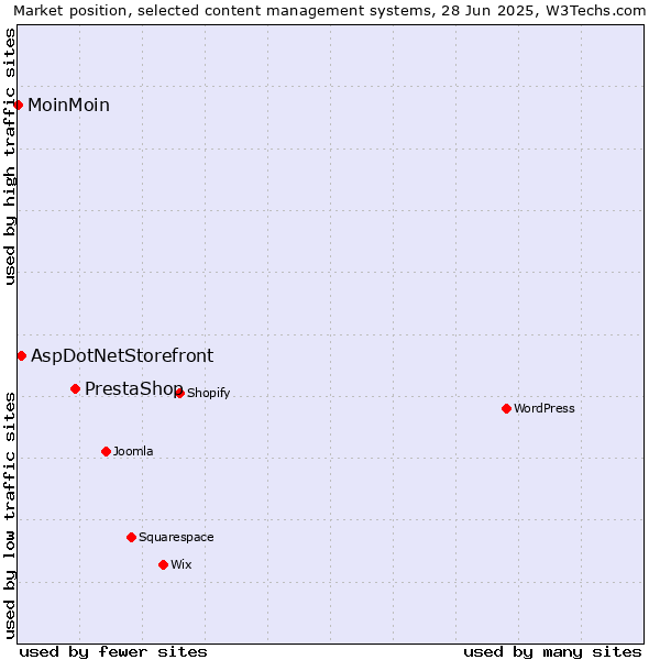 Market position of PrestaShop vs. AspDotNetStorefront vs. MoinMoin