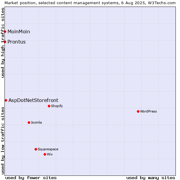 Market position of AspDotNetStorefront vs. MoinMoin vs. Prontus