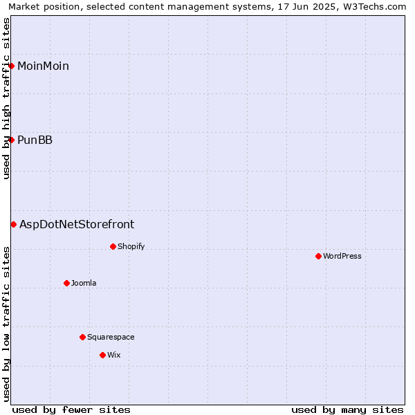 Market position of AspDotNetStorefront vs. MoinMoin vs. PunBB