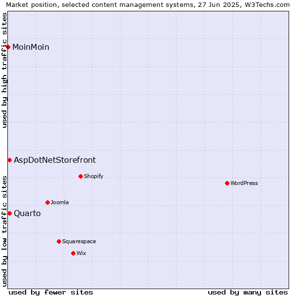 Market position of AspDotNetStorefront vs. Quarto vs. MoinMoin