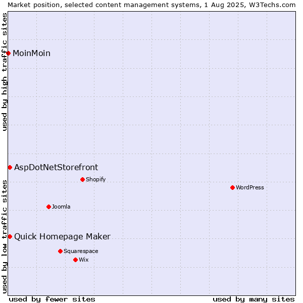 Market position of Quick Homepage Maker vs. AspDotNetStorefront vs. MoinMoin