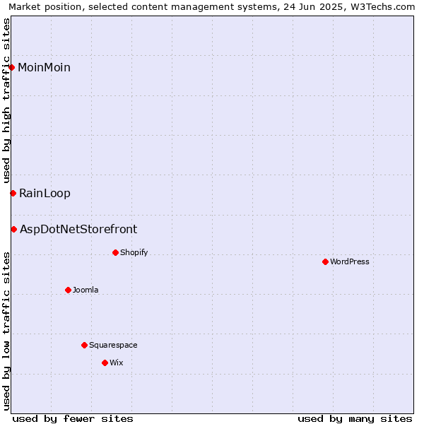 Market position of AspDotNetStorefront vs. RainLoop vs. MoinMoin