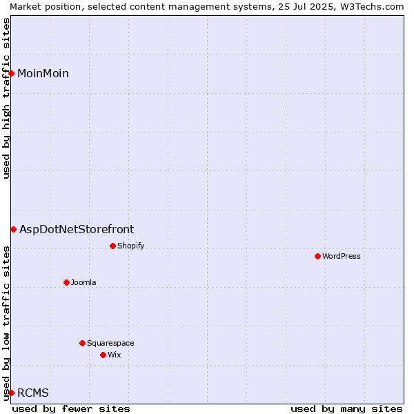 Market position of AspDotNetStorefront vs. MoinMoin vs. RCMS