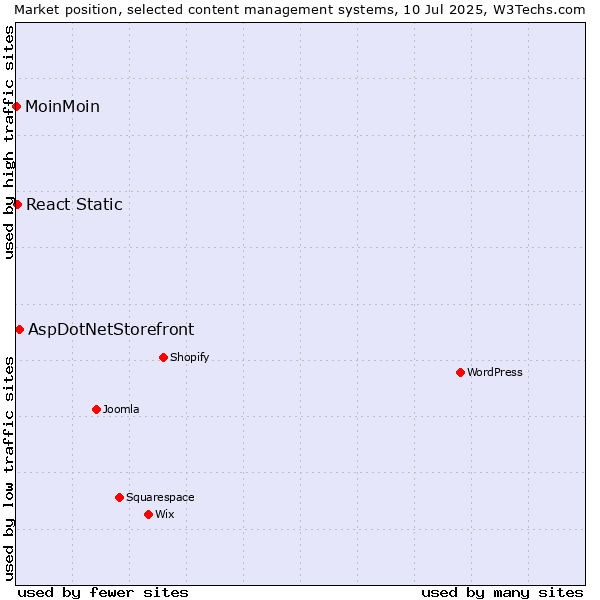 Market position of AspDotNetStorefront vs. React Static vs. MoinMoin