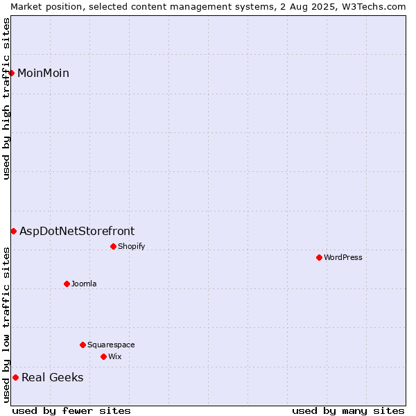 Market position of Real Geeks vs. AspDotNetStorefront vs. MoinMoin