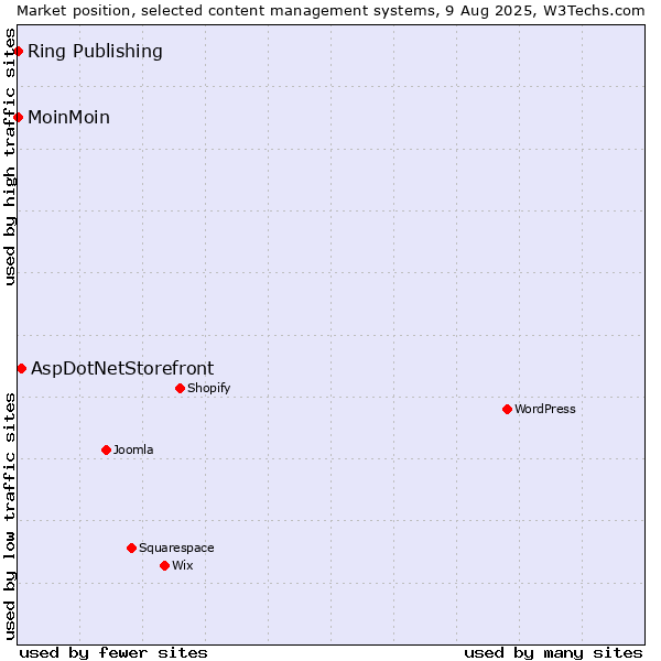 Market position of AspDotNetStorefront vs. MoinMoin vs. Ring Publishing