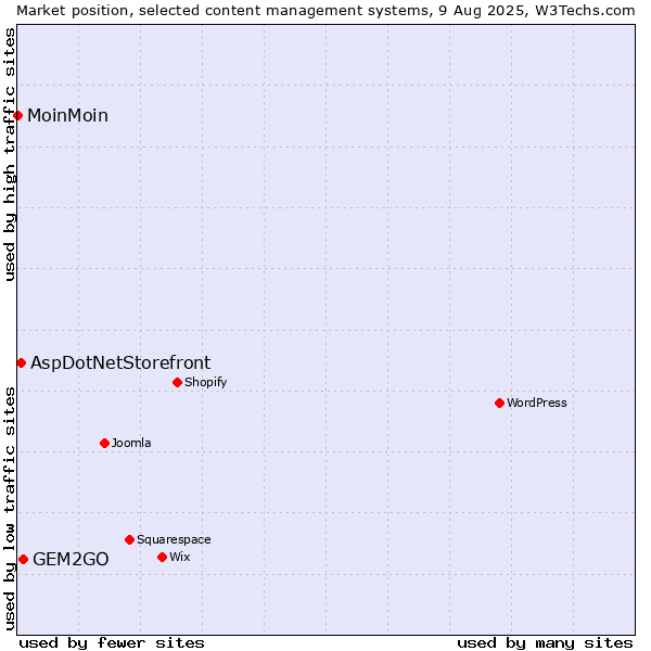 Market position of GEM2GO vs. AspDotNetStorefront vs. MoinMoin