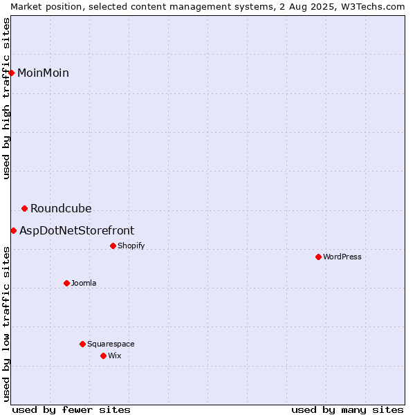 Market position of Roundcube vs. AspDotNetStorefront vs. MoinMoin