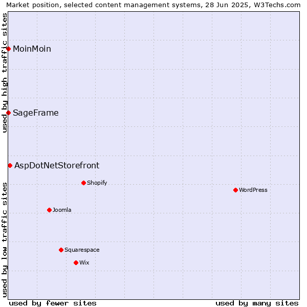 Market position of AspDotNetStorefront vs. MoinMoin vs. SageFrame