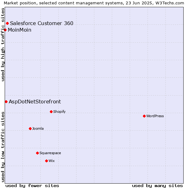 Market position of Salesforce Customer 360 vs. AspDotNetStorefront vs. MoinMoin
