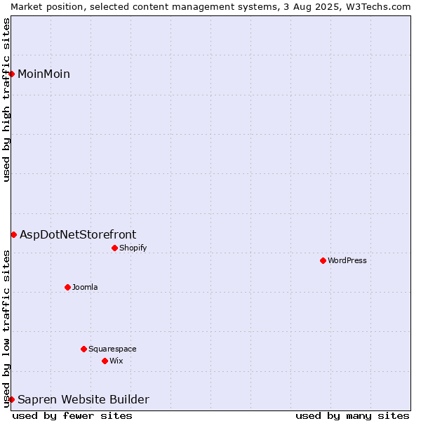 Market position of AspDotNetStorefront vs. MoinMoin vs. Sapren Website Builder