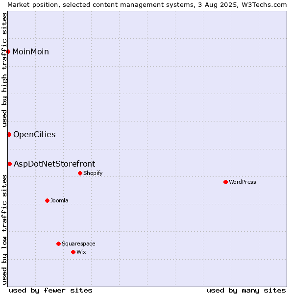 Market position of AspDotNetStorefront vs. OpenCities vs. MoinMoin