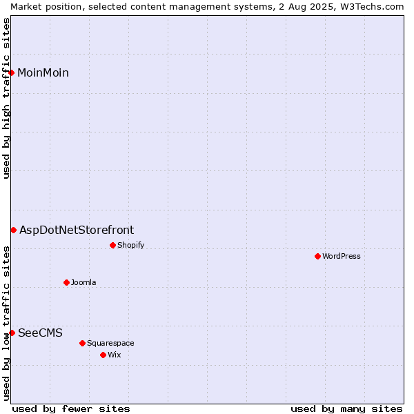 Market position of AspDotNetStorefront vs. SeeCMS vs. MoinMoin