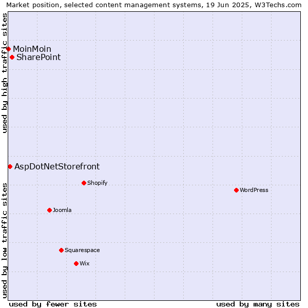 Market position of SharePoint vs. AspDotNetStorefront vs. MoinMoin