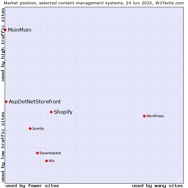 Market position of Shopify vs. AspDotNetStorefront vs. MoinMoin