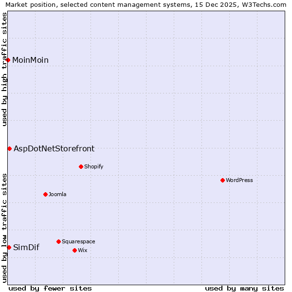 Market position of AspDotNetStorefront vs. SimDif vs. MoinMoin