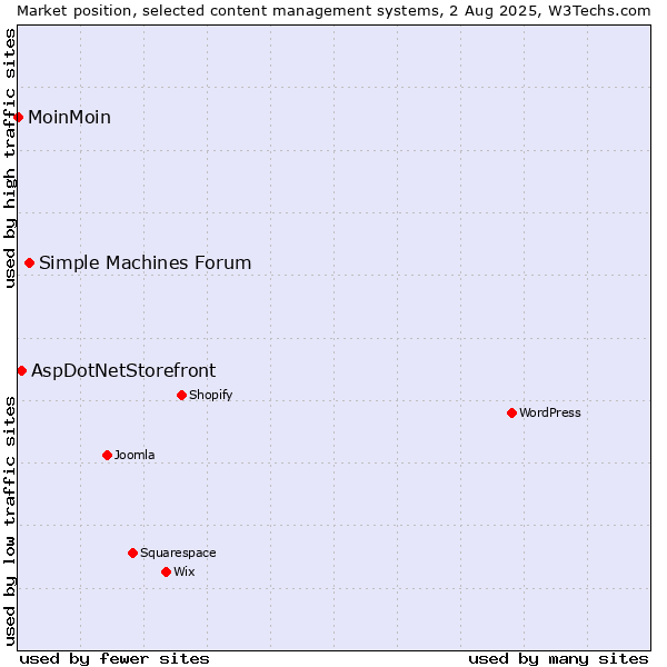 Market position of Simple Machines Forum vs. AspDotNetStorefront vs. MoinMoin