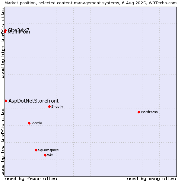 Market position of AspDotNetStorefront vs. Site24x7 vs. MoinMoin