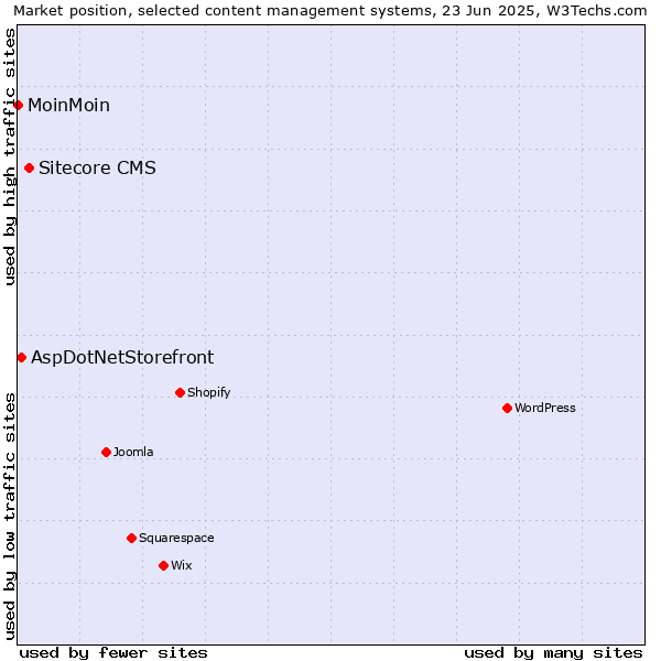 Market position of Sitecore CMS vs. AspDotNetStorefront vs. MoinMoin