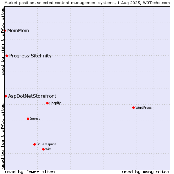 Market position of Progress Sitefinity vs. AspDotNetStorefront vs. MoinMoin