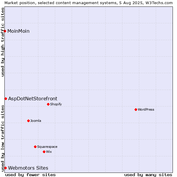 Market position of AspDotNetStorefront vs. Webmotors Sites vs. MoinMoin