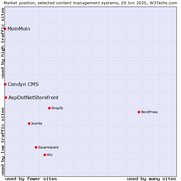 Market position of AspDotNetStorefront vs. Cendyn CMS vs. MoinMoin