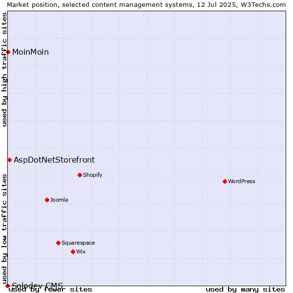 Market position of AspDotNetStorefront vs. MoinMoin vs. Solodev CMS