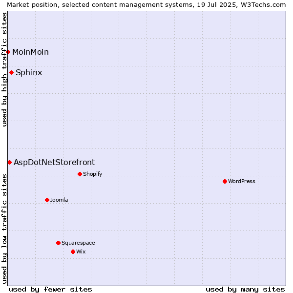 Market position of Sphinx vs. AspDotNetStorefront vs. MoinMoin