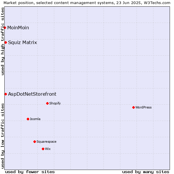 Market position of Squiz Matrix vs. AspDotNetStorefront vs. MoinMoin