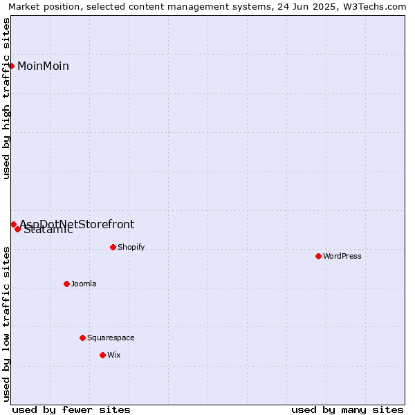 Market position of Statamic vs. AspDotNetStorefront vs. MoinMoin
