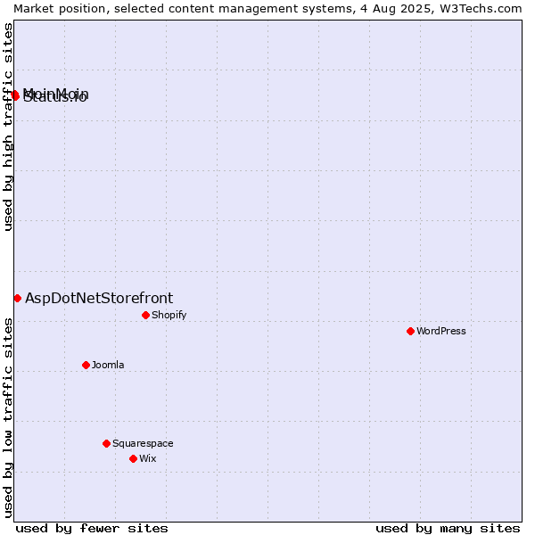 Market position of AspDotNetStorefront vs. Status.io vs. MoinMoin