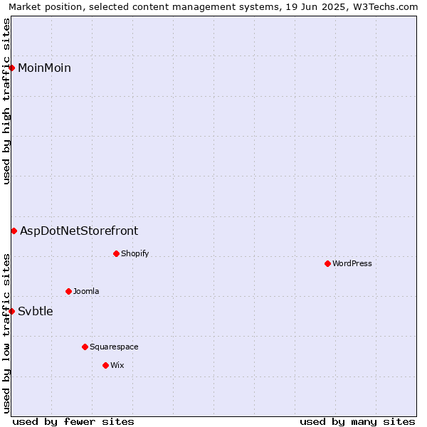 Market position of AspDotNetStorefront vs. MoinMoin vs. Svbtle