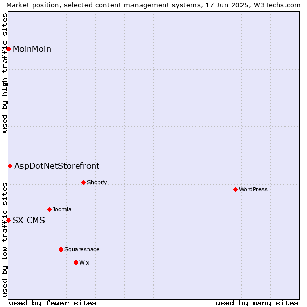 Market position of AspDotNetStorefront vs. MoinMoin vs. SX CMS