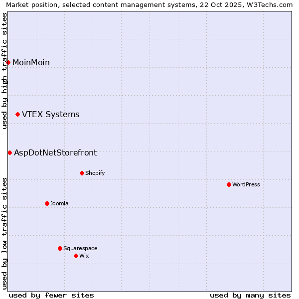 Market position of VTEX Systems vs. AspDotNetStorefront vs. MoinMoin