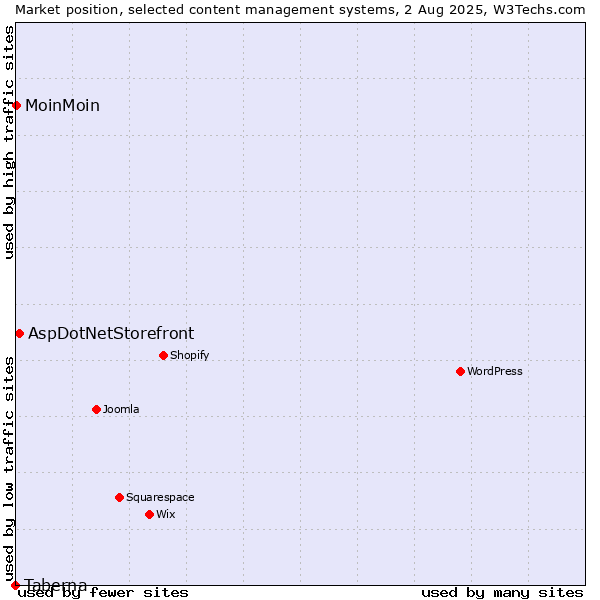 Market position of AspDotNetStorefront vs. MoinMoin vs. Taberna