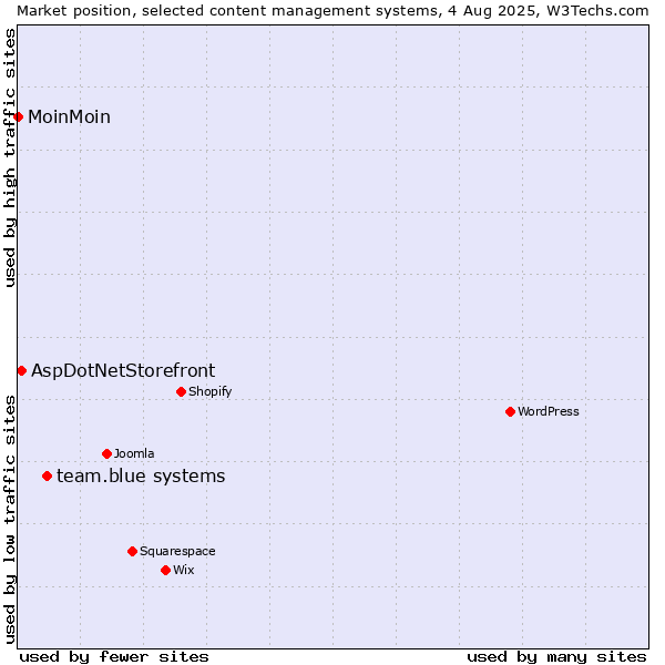 Market position of team.blue systems vs. AspDotNetStorefront vs. MoinMoin