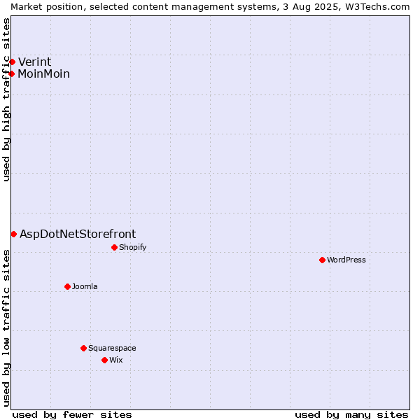 Market position of AspDotNetStorefront vs. Verint vs. MoinMoin