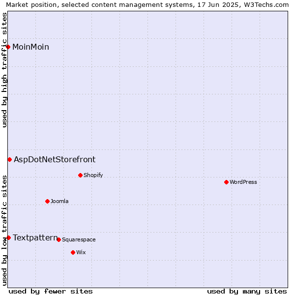Market position of AspDotNetStorefront vs. Textpattern vs. MoinMoin