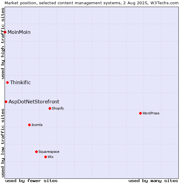 Market position of Thinkific vs. AspDotNetStorefront vs. MoinMoin