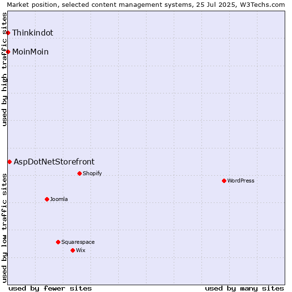 Market position of AspDotNetStorefront vs. MoinMoin vs. Thinkindot