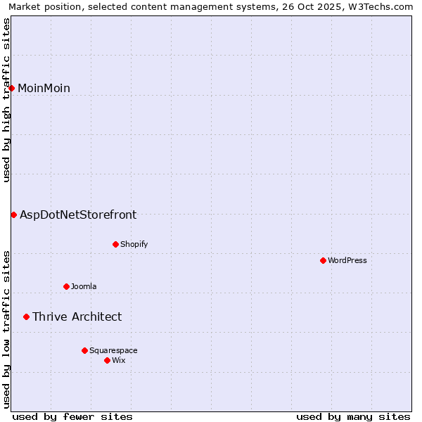 Market position of Thrive Architect vs. AspDotNetStorefront vs. MoinMoin