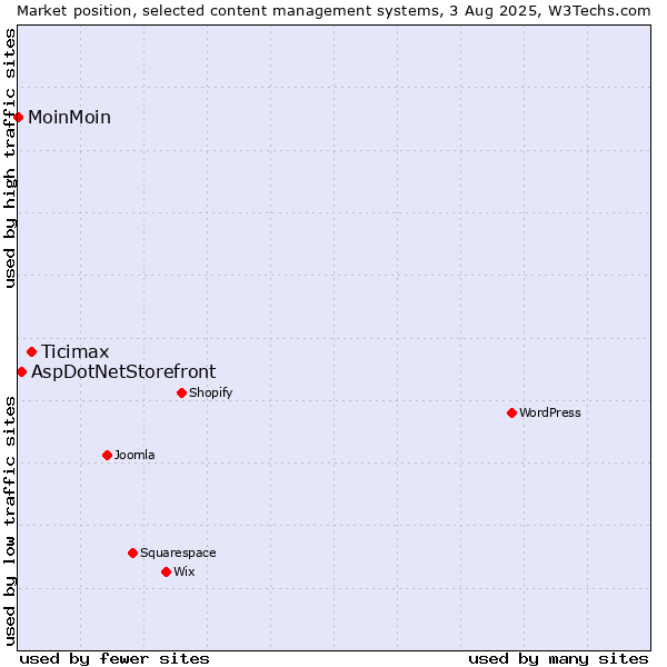 Market position of Ticimax vs. AspDotNetStorefront vs. MoinMoin