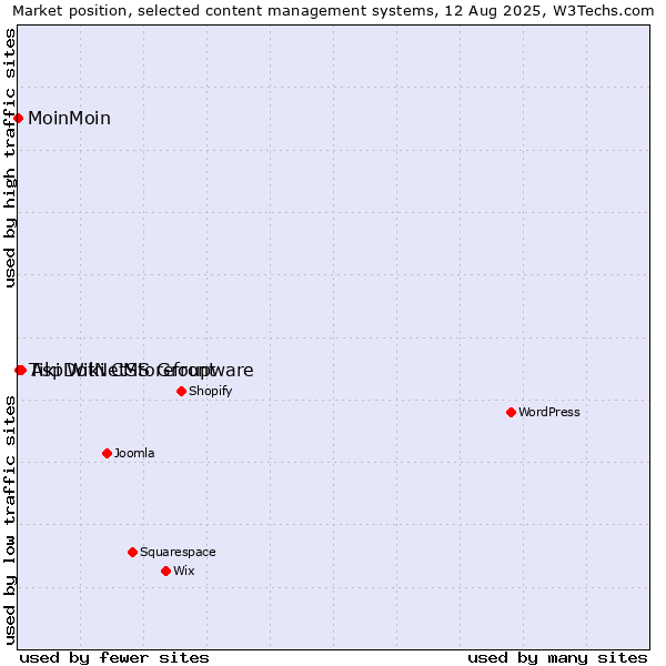 Market position of AspDotNetStorefront vs. Tiki Wiki CMS Groupware vs. MoinMoin