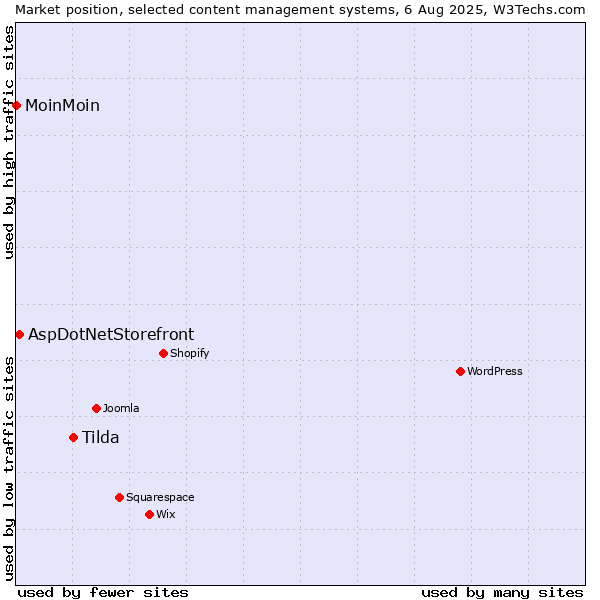 Market position of Tilda vs. AspDotNetStorefront vs. MoinMoin