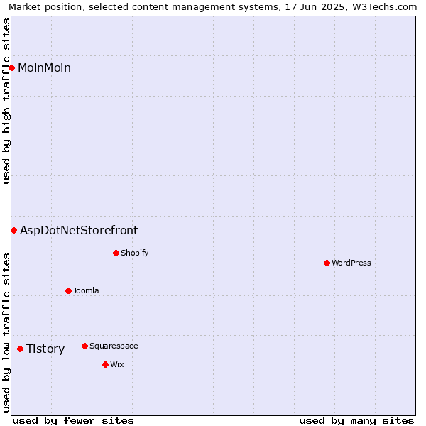 Market position of Tistory vs. AspDotNetStorefront vs. MoinMoin