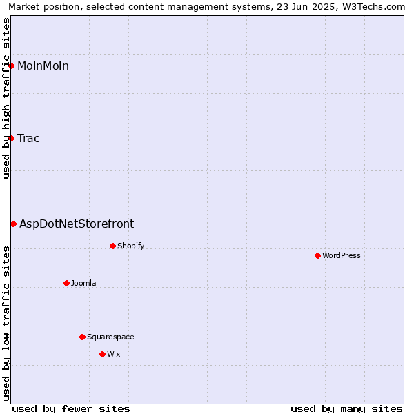 Market position of AspDotNetStorefront vs. MoinMoin vs. Trac