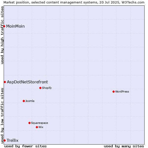 Market position of AspDotNetStorefront vs. Trellix vs. MoinMoin